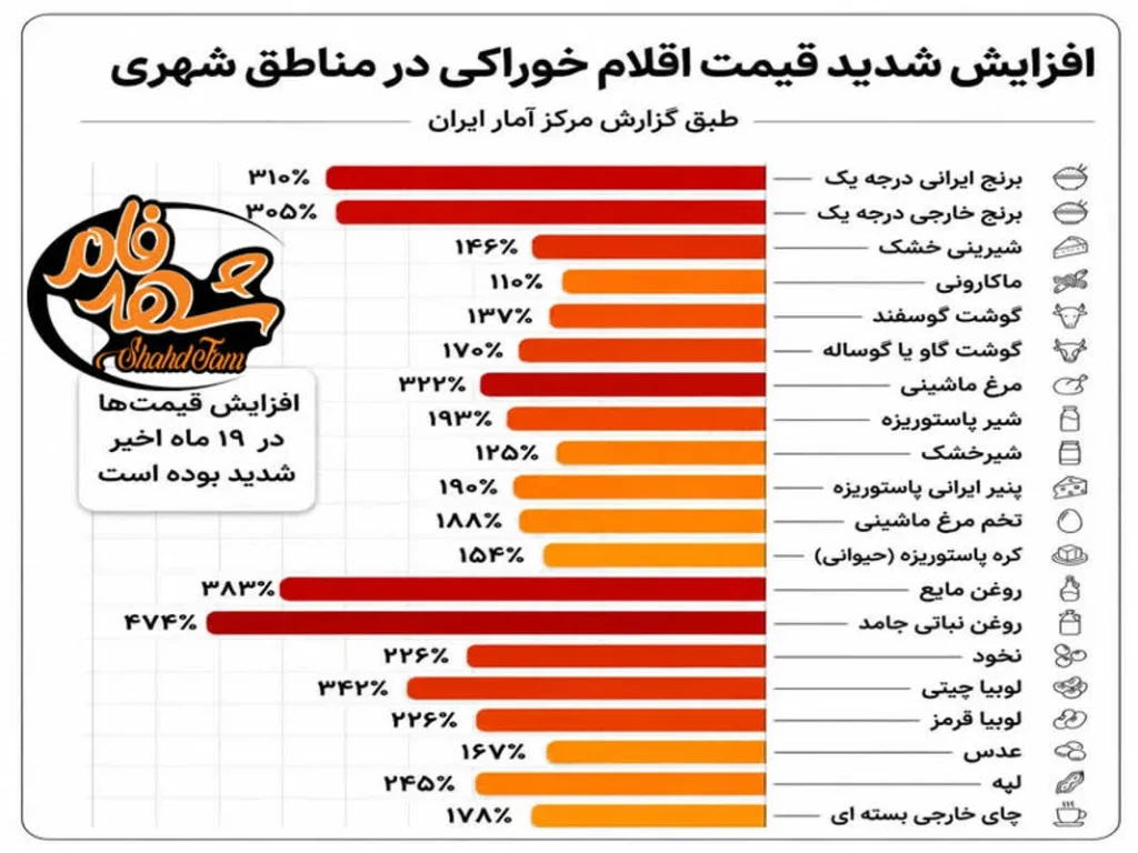 وضعیت بازار کالاهای اساسی